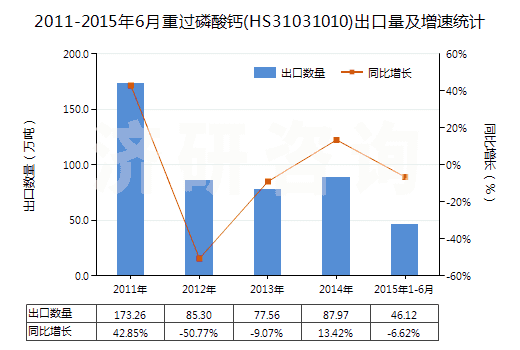 2011-2015年6月重過(guò)磷酸鈣(HS31031010)出口量及增速統(tǒng)計(jì)